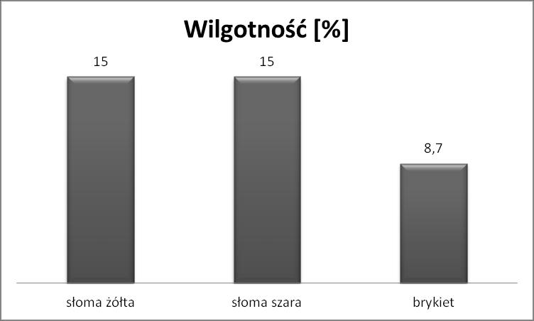 2. Magazynowanie i przechowywanie słomy w belach Słomę składuję się natychmiast po sprasowaniu na polach. Należy pamiętać o zabezpieczeniu bel przed zamakaniem i wchłonięciem wilgoci.