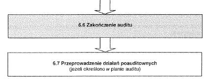 działania