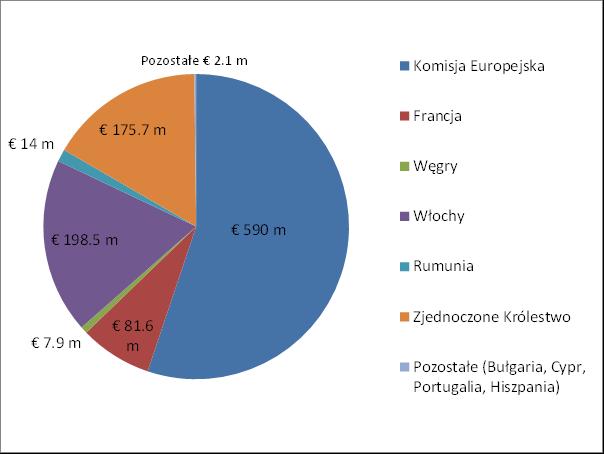 Rys. 2: Grzywny w całkowitej kwocie 1,07 mld EUR nałożone przez europejskie organy ochrony konkurencji w sprawach dotyczących produktów leczniczych (2009 2017) W celu zebrania dowodów przeprowadzono