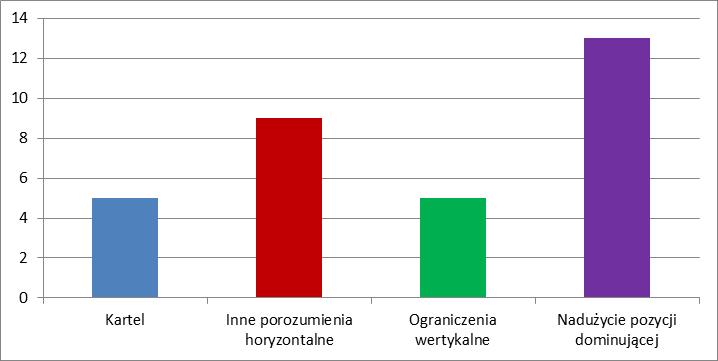 zabraniające dystrybutorom promowania i sprzedaży produktów konkurujących producentów), przy czym dwie ostatnie kategorie stanowią po 17 % przypadków 17. Rys.