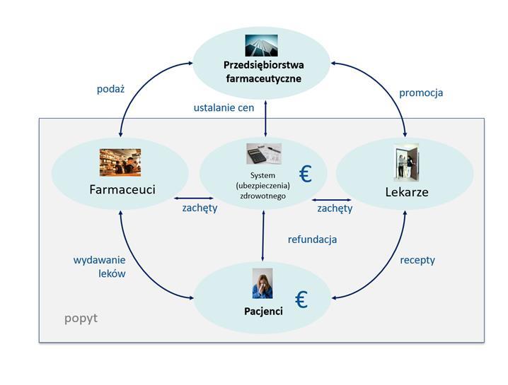 Rys. 4: Popyt i podaż na rynkach farmaceutycznych 3.2.