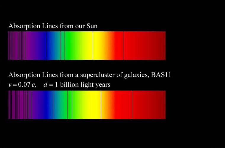 Efekt Dopplera dla światła Mierząc linie absorpcyjne w widmie galaktyk możemy wnioskować o ich