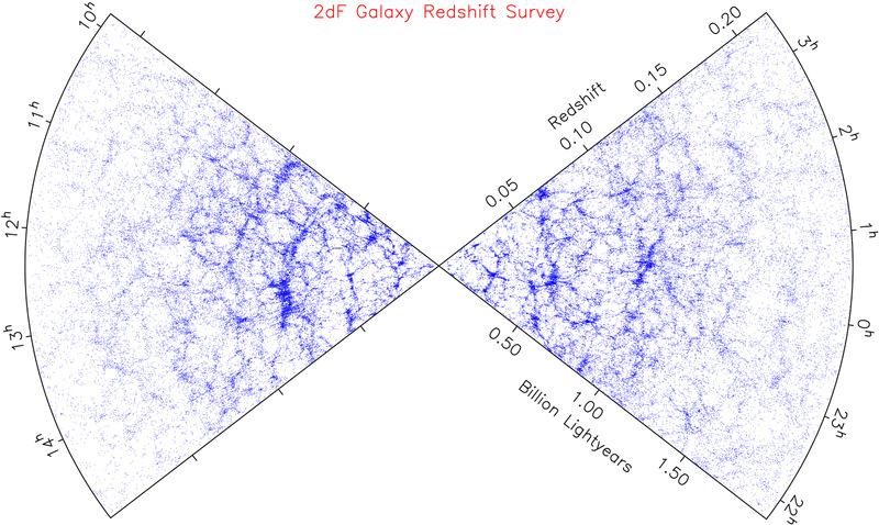 Oddziaływania grawitacyjne Otrzymujemy trójwymiarową mapę Wszechświata. Rozkład galaktyk, nawet na największych skalach nie jest jednorodny.