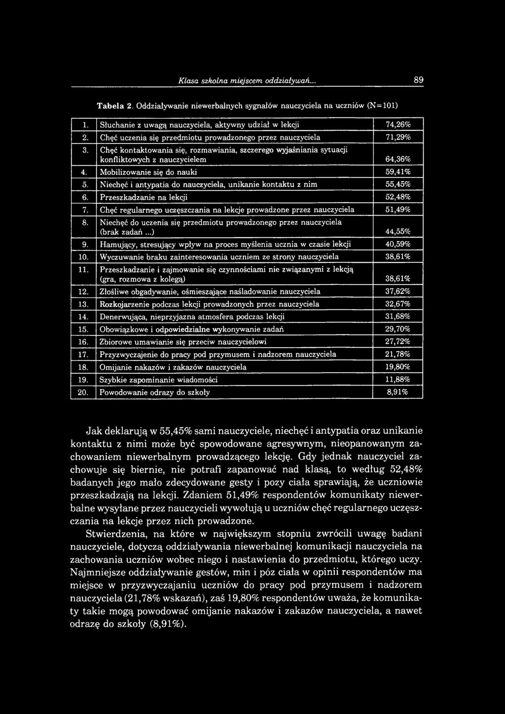 Mobilizowanie się do nauki 59,41% 5. Niechęć i antypatia do nauczyciela, unikanie kontaktu z nim 55,45% 6. Przeszkadzanie na lekcji 52,48% 7.