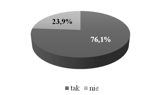 Rys. 3. Czy zwraca Pan/Pani uwagę na zawartość tłuszczu w maśle? Rys. 5. Czy przy zakupie masła zwraca Pan/Pani uwagę na markę (producenta)? Rys. 4.