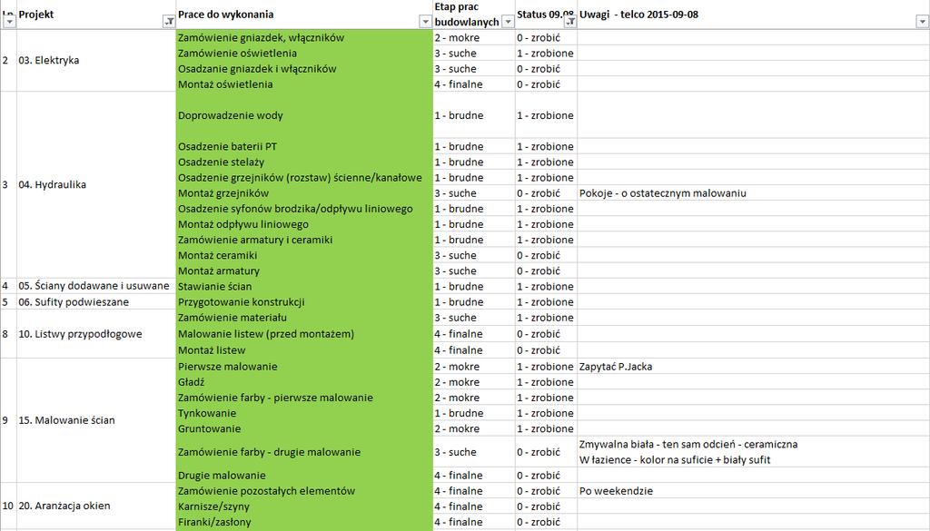 Usługa: Sugestie dotyczące harmonogramu prac Przekazujemy Inwestorowi informacje na