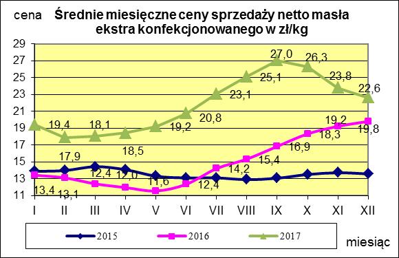 Masło ekstra