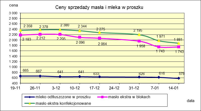 1.2. Produkty mleczarskie stałe POLSKA TOWAR Rodzaj 2018-01-21 2018-01-14 ceny [%] Masło 82% tł., 16% wody w blokach 1 684,45 1 742,90-3,4 konfekcjonowane 1 915,04 1 880,56 1,8 Masło 80% tł.