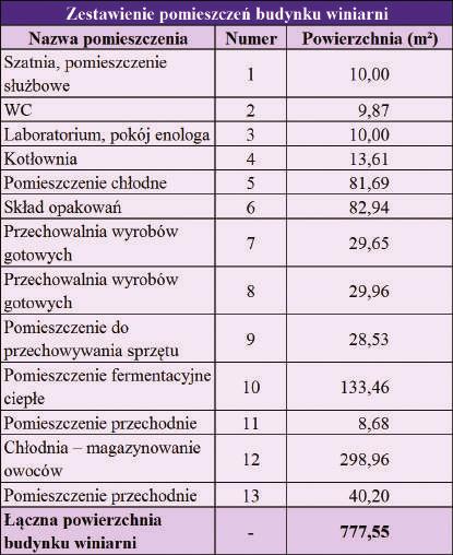 Zestawienie pomieszczeń budynku winiarni Proces produkcji wina został