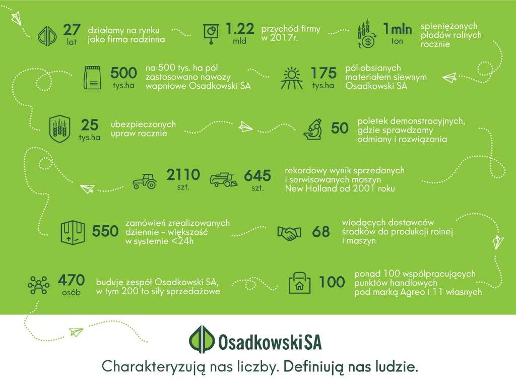 1 Założenia Firma OSADKOWSKI S.A. to lider w zakresie kompleksowego zaopatrzenia rolnictwa w Polsce. Od ponad 29 lat zapewniamy swoim Klientom wsparcie w produkcji rolniczej.