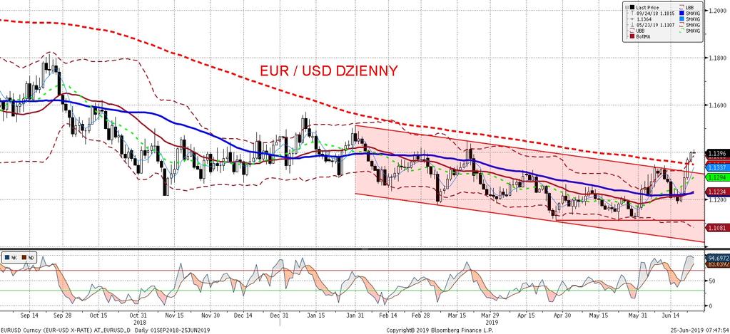 EURUSD fundamentalnie EURUSD technicznie Poniedziałek był dniem bez waz niejszych publikacji makro (jedynie indeks Ifo, który potwierdza słaba koniunkture w strefie euro), dolar kontynuował wiec