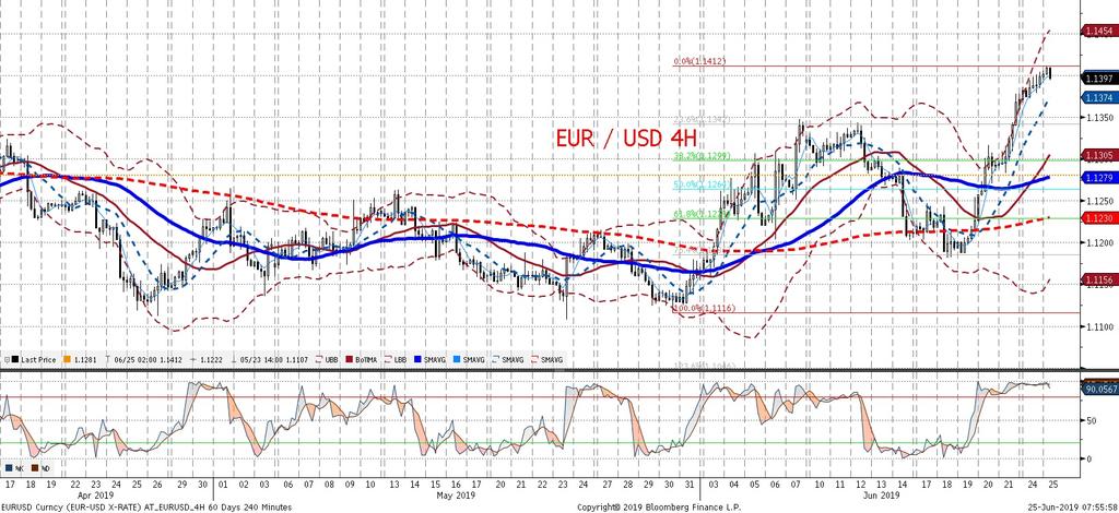 Dzisiejszy dzien nie powinien przynies c zmian, a najwaz niejszym wydarzeniem dla EURUSD moz e byc przemówienie J.