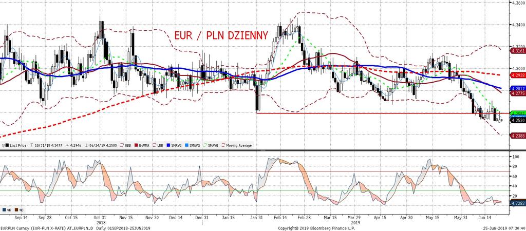 EURPLN fundamentalnie EURPLN technicznie Wczoraj dzien bez wiekszych ruchów EURPLN, który pozostawał stabilny w okolicach 4,25.