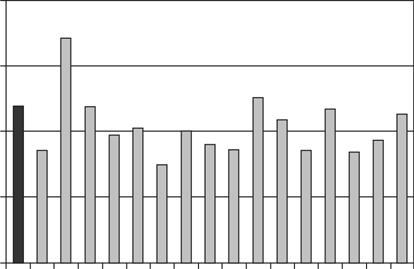 4 3 2 1 mał kujawsko- dolno Ryc. 8. Odsetek zabiegów angioplastyki wieńcowej z implantacją stentów DES w Polsce w roku 29 w poszczególnych województwach Fig. 8. DES penetration in Poland in 29 in different provinces 1 8 6 4 2 mał kujawsko- dolno Ryc.