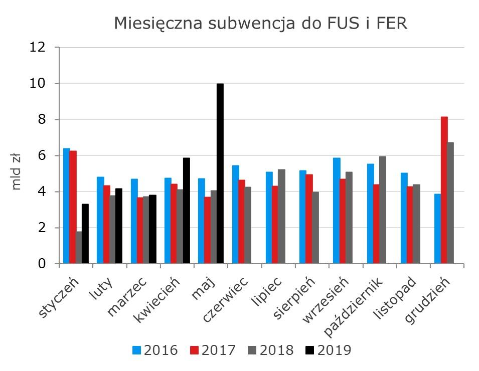 Większy deficyt budżetu państwa po maju to nie wypadek przy pracy Po pięciu pierwszych miesiacach roku budżet państwa zanotował deficyt w wysokości 2,3 mld zł, co oznacza, że w samym tylko maju