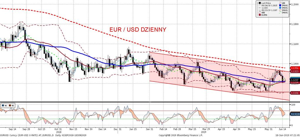 EURUSD fundamentalnie EURUSD technicznie Dolar lekko osłabiał sie wczoraj wobec euro, czego przyczyn moz na upatrywac w zaskakujacym spadku indeksów koniunktury w USA wskaz nika Empire State (-8,6