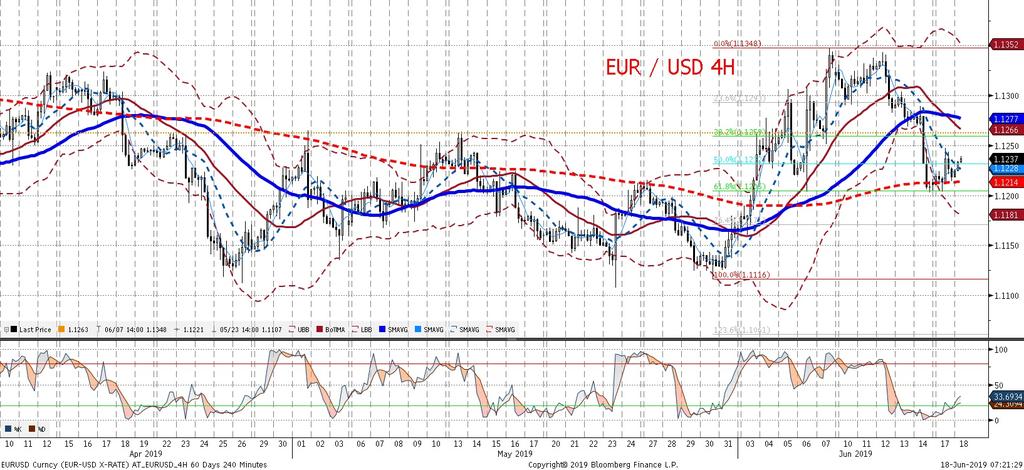 Dzis EURUSD moz e zmieniac sie w s lad za wypowiedziami członków EBC, indeksem ZEW, czy danymi z amerykan skiego rynku nieruchomos ci.