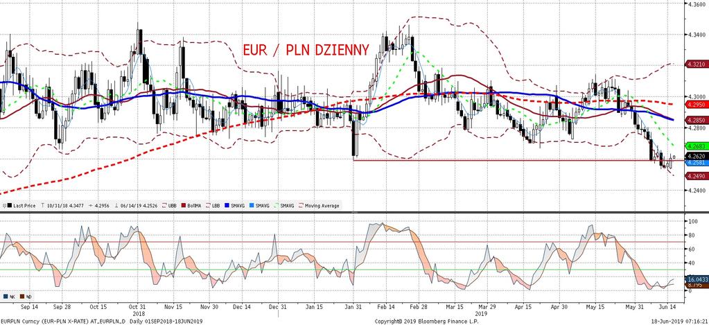 EURPLN fundamentalnie EURPLN technicznie Złoty wczoraj nieznacznie (około pół grosza) osłabił sie wobec euro.