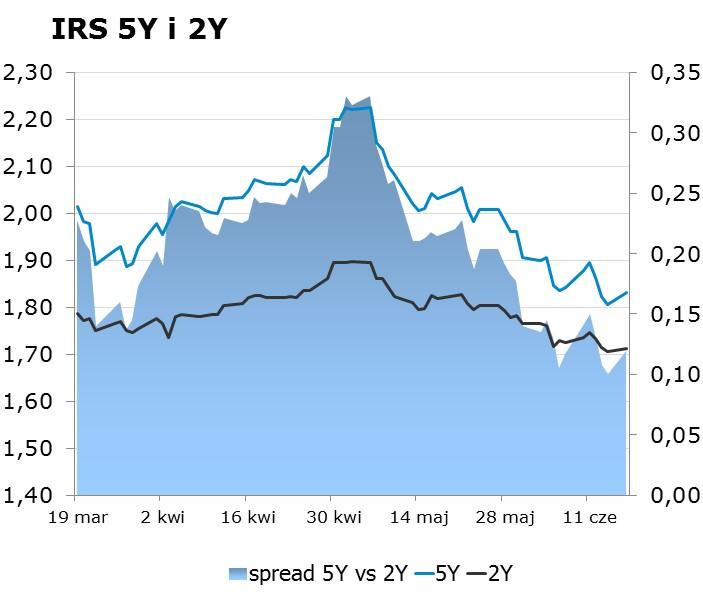 7981 10Y 2.09 2.13 9x12 1.67 1.71 CHF/PLN 3.8003 Uwaga! Dokument sporzadzony został w Departamencie Analiz i Relacji Inwestorskich mbanku S.A. w celu promocji i reklamy, zgodnie z art.