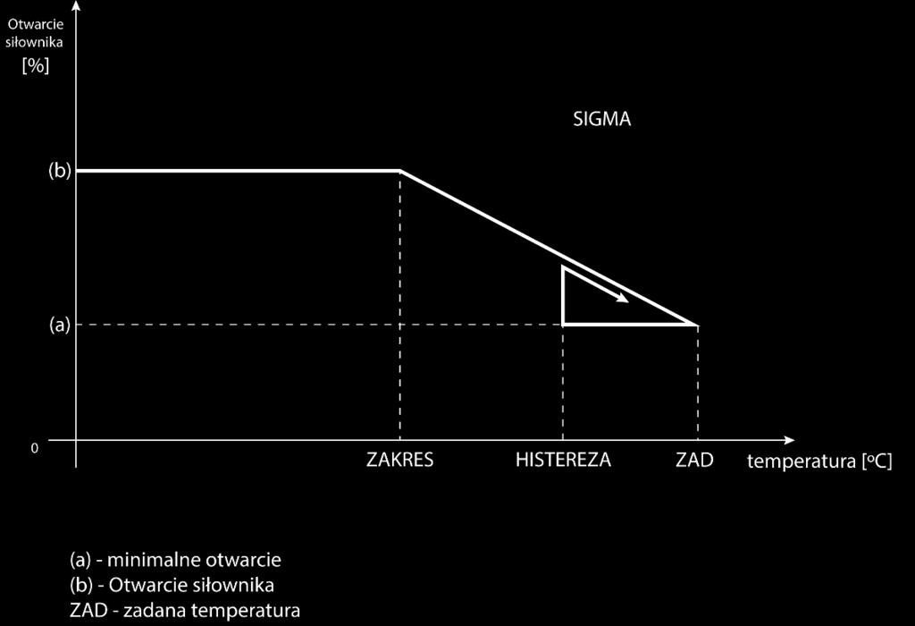 Funkcja SIGMA umożliwia płynne sterowanie zaworem termostatycznym. Po aktywowaniu tej opcji również mamy możliwość ustawienia minimalnego i maksymalnego zamknięcia zaworu.