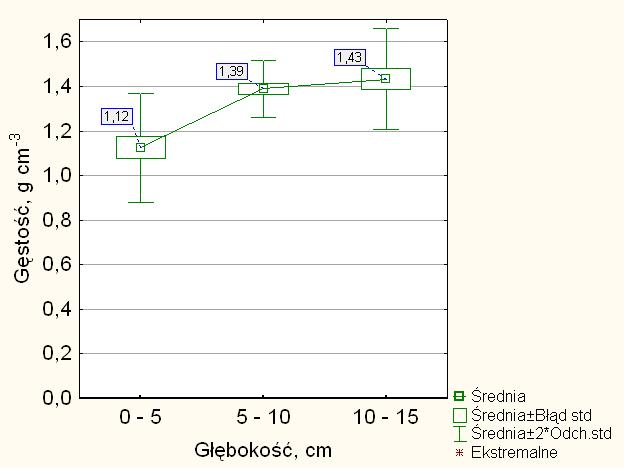 Materiał i metodyka: parametry fizyczne gleby Stan fizyczny gleby określono poprzez pomiar: - wilgotności gleby, - gęstości gleby, (próbnik dzielony do