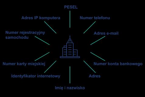 Ważne pojęcia związane z RODO Dane osobowe wg art. 4 ust.