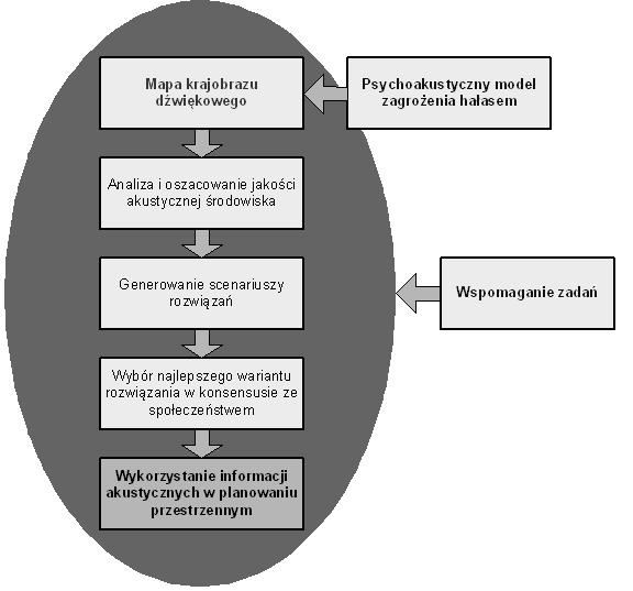 SYSTEMY WSPOMAGANIA W INŻYNIERII PRODUKCJI Inżynieria Systemów Technicznych 2014 nanie istoty zasobów informacyjnych w zakresie psychoakustycznej identyfikacji środowiska miejskiego zagrożonego