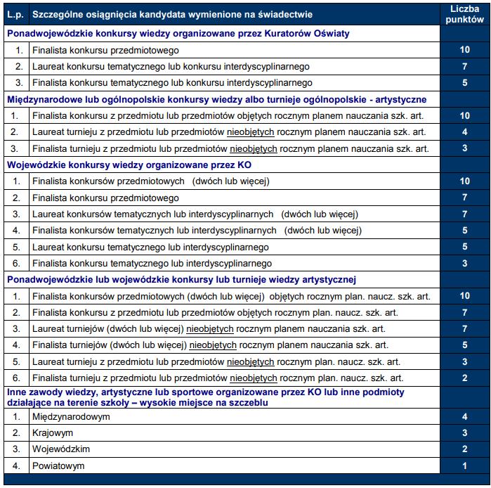 Tab. 1 Punkty przyznaje się za: 3.