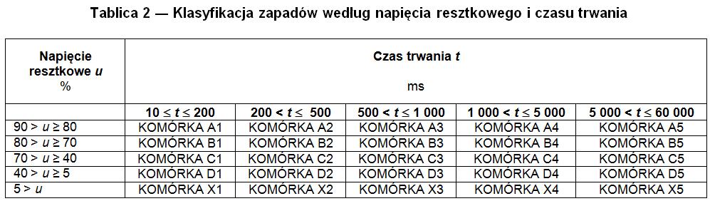 obliczania współczynnika THD w zakresie Poszczególne harmoniczne można prezentować za pomocą wartości bezwzględnej mianowanej