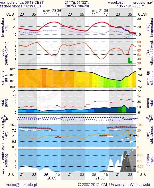 METEOROGRAMY dla głównych miast województwa