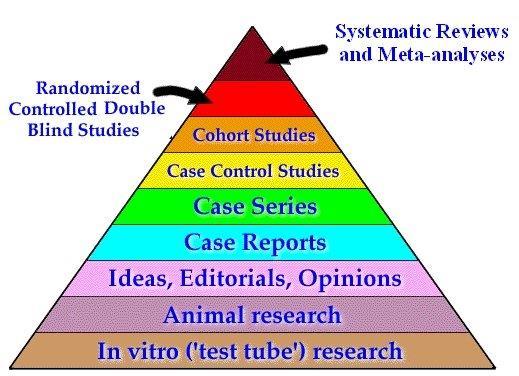 Hierarchia badań