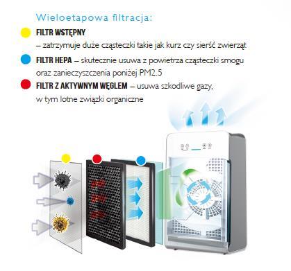 2. Twój oczyszczacz powietrza 2. FILTR WIELOWARSTWOWY 5. Panel przedni 1 2 3 Główne elementy urządzenia 1. Wlot zanieczyszczonego powietrza 2.