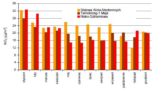 12 10 8 g 6 4 2 Wysokości stężeń średniomiesięcznych dwutlenku siarki w 2009 roku, na stanowiskach pomiarowych zlokalizowanych w strefie tarnobrzeskoleżajskiej, przedstawiono na ryc. 4.5.