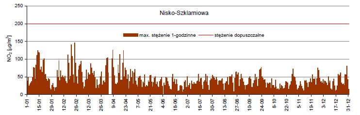 g/m 3 Nie odnotowano przekroczeń stężeń 1-godzinnych na stacji automatycznej w Nisku. Najwyższe stężenia jednogodzinne dwutlenku azotu (ryc. 4.