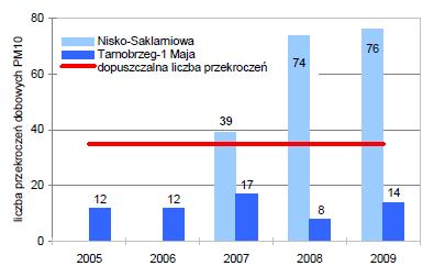 W 2009 roku na stanowisku pomiarowym w Nisku, przy ulicy Szklarniowej, stężenie średnioroczne pyłu PM10 wyniosło 39,3 μg/m 3 i stanowiło 98,2% normy (ryc. 4.10).