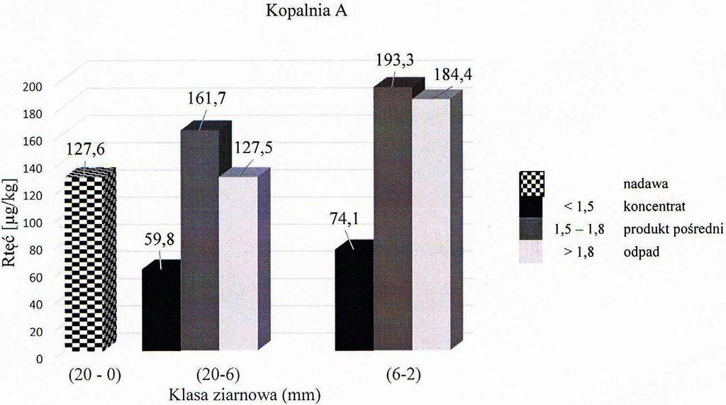 klasa ziarnowa 0 2 mm ma wyraźnie gorsze, szczególnie w zakresie zawartości rtęci i siarki, parametry jakościowe.