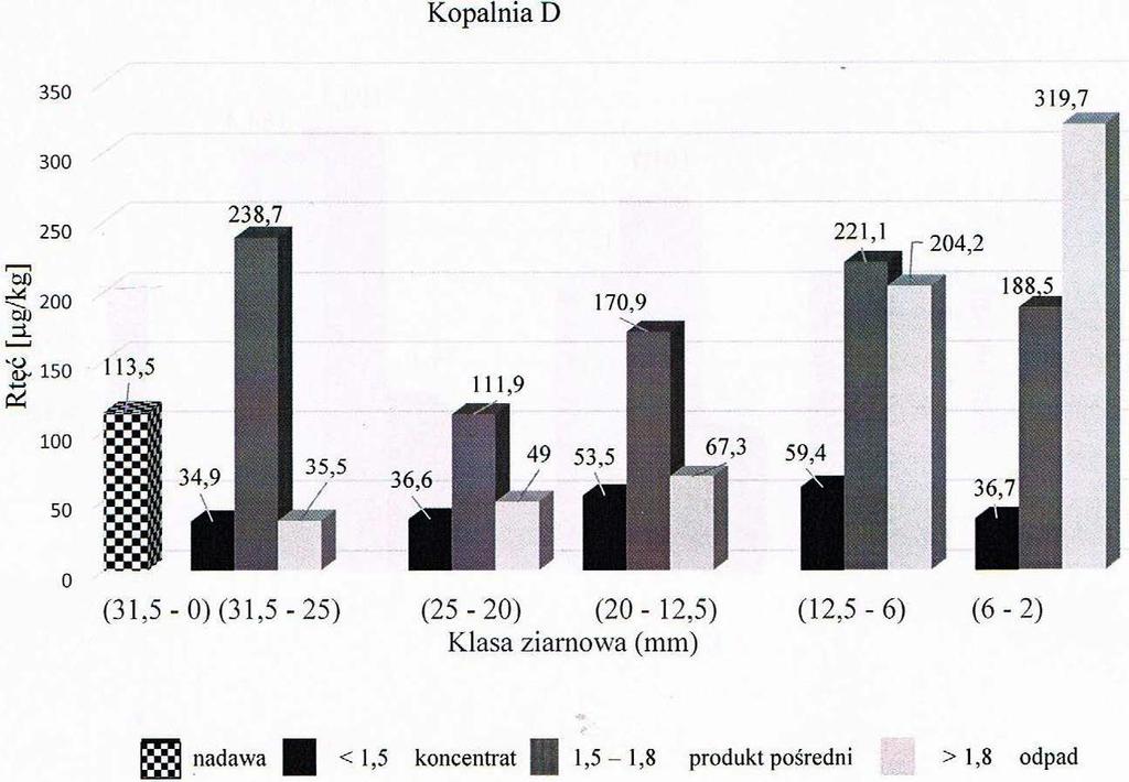 Rys. 4. Zmiana zawartości rtęci w badanych próbkach w zależności od frakcji gęstościowej kopalnia D Fig. 4. Changes in the mercury content in the analyzed samples depending on the density fraction mine D Rys.