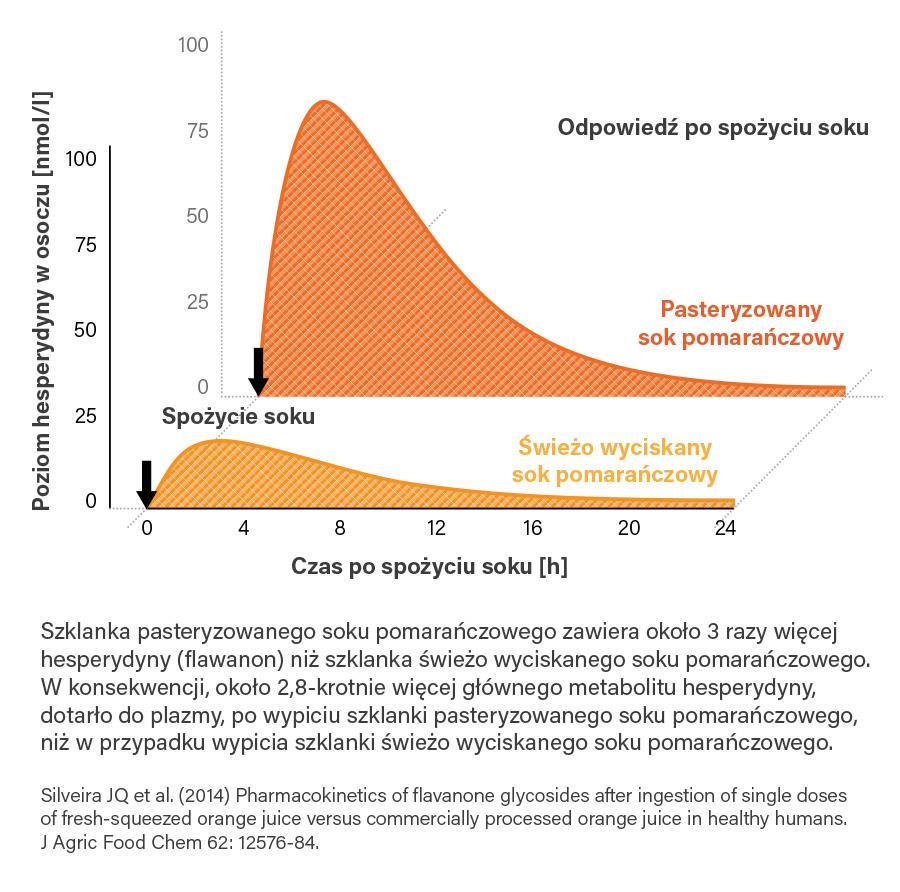 Wiadomo, iż flawanony są związkami rozpuszczalnymi obecnymi w soku mętnym, natomiast ich obecności nie stwierdza się w ścianach komórkowych.