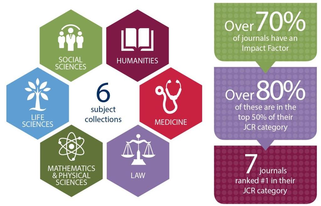 Dane liczbowe Ponad 70% posiada Impact Factor.