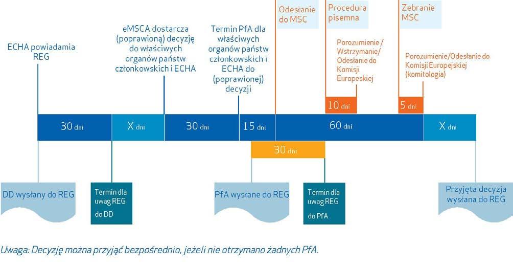 Poradnik rejestrującego - Postępowanie w przypadku oceny substancji 17 Rys. 4: Ramy czasowe procesu decyzyjnego - od projektu do przyjętej decyzji. (a) emsca przedkłada projekt decyzji ECHA.