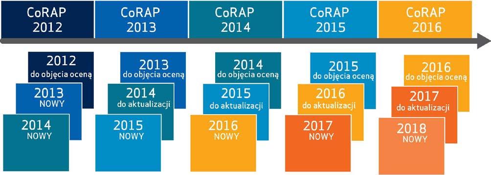 Poradnik rejestrującego - Postępowanie w przypadku oceny substancji 7 3. WSPÓLNOTOWY KROCZĄCY PLAN DZIAŁAŃ (CoRAP) 3.1 CZYM JEST CoRAP?