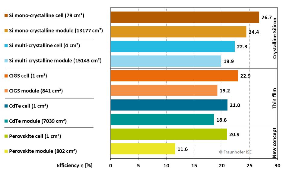 PV sprawność laboratoryjna i produkcyjna