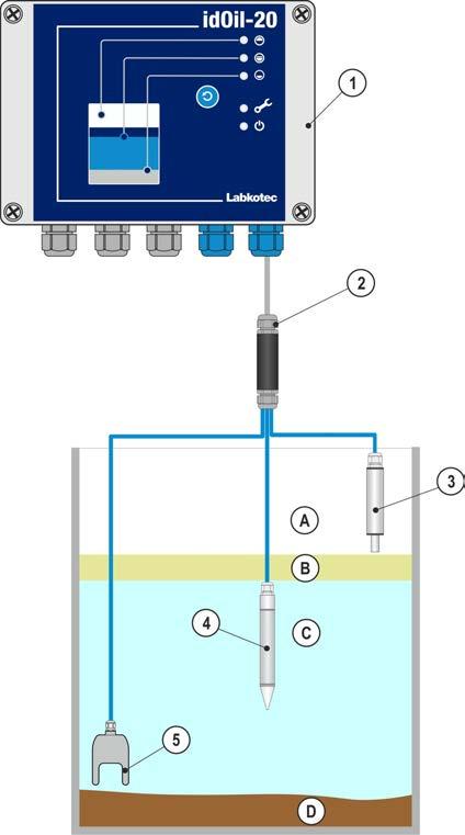 Instrukcja montażu i obsługi idoil-20 7/34 3. Opis produktu 3.1. Działanie urządzenia idoil to system alarmowy przeznaczony do monitorowania poziomu cieczy w separatorach oleju i piasku.