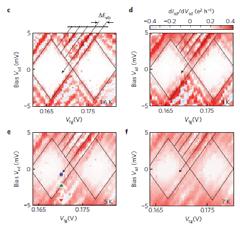 Electronic correlations combined with spin selection rules lead to the regions