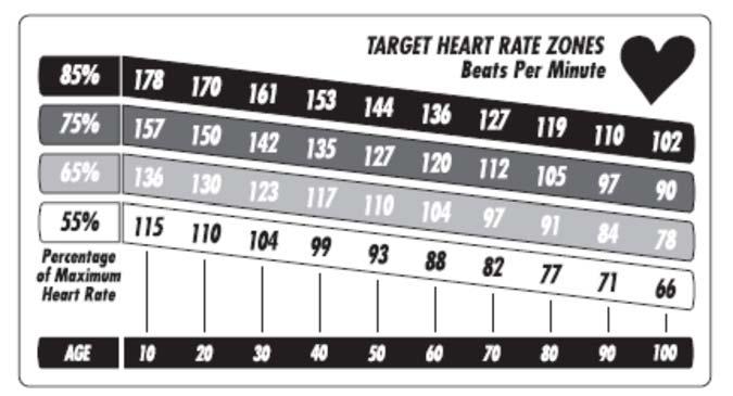 TARGET HEART RATE Jest to procent maksymalnego rytmu pracy serca. Będzie różny dla różnych osób w zależności od wieku, kondycji fizycznej..itd.