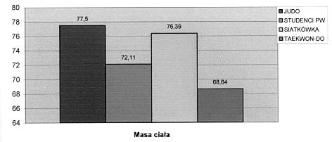 Średnie wartości masy ciała u badanych