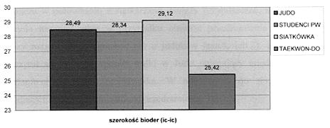 Średnie wartości szerokości bioder (icic) u