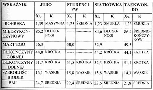 piersiowej. Najwyższe wartości tego wskaźnika cechują judoków, co jednocześnie potwierdza fakt, iż charakteryzują się oni masywną budową ciała.