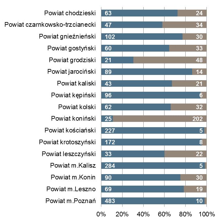 końcu miesiąca Bezrobotni zarejestrowani na 1 ofertę pracy Powiat