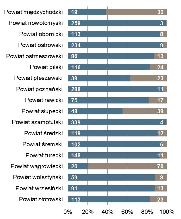 Poznań Powiat z najmniejszą liczbą ofert pracy 483 19